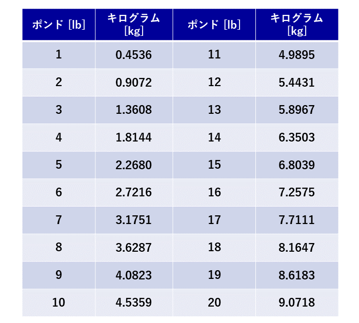 ポンド[lb]からキログラム[kg]に変換する一覧表